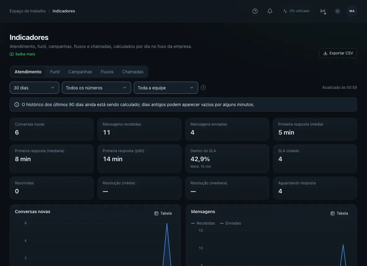Página Indicadores na aba Atendimento com cartões de conversas novas, mensagens, primeira resposta média, mediana e p90, dentro do SLA e gráficos diários